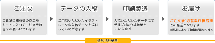 出荷までの流れ